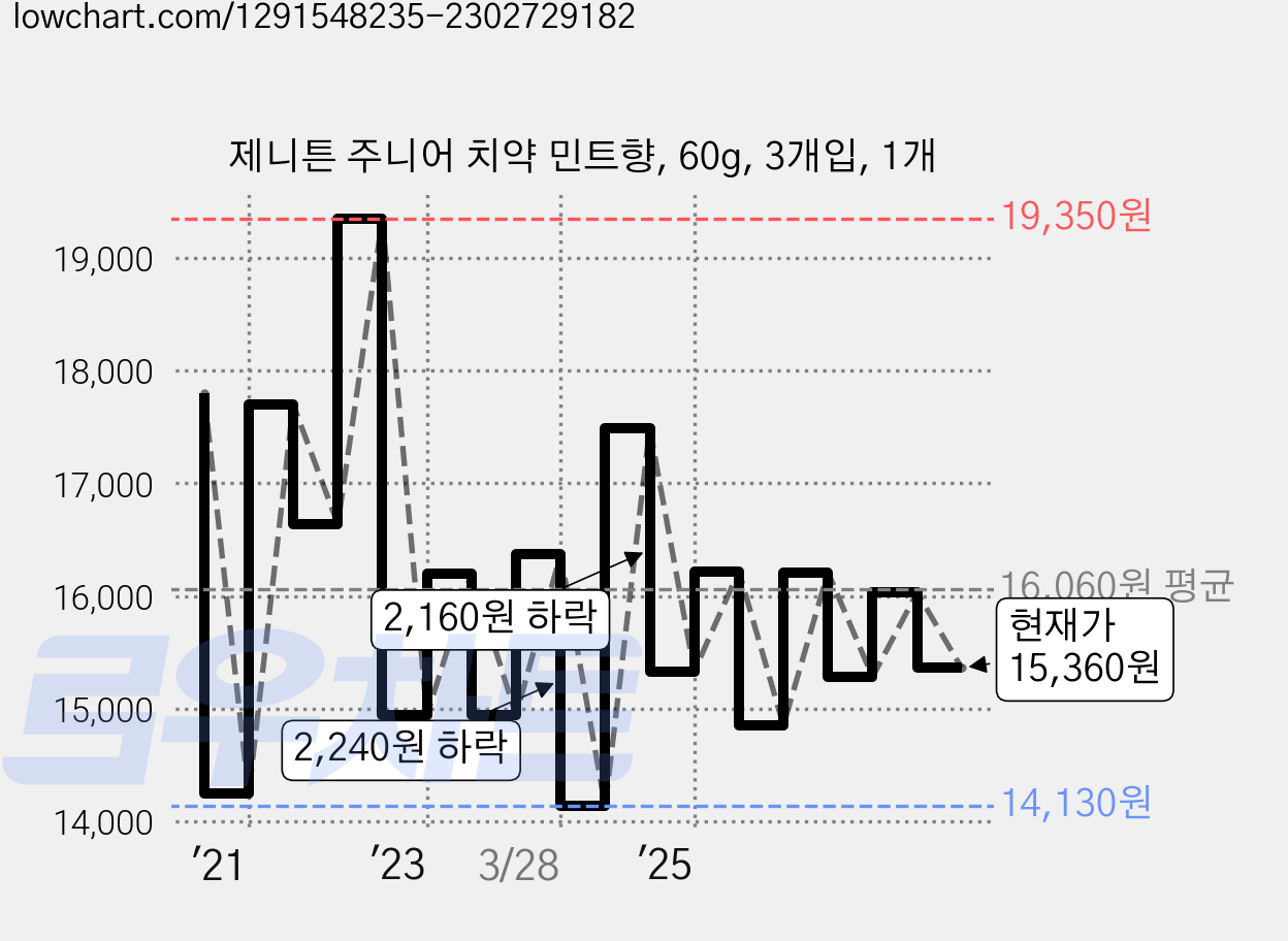 제니튼 주니어 치약 민트향, 60g, 3개입, 1개 가격 변동 차트, 현재가 15,360원, 관측 최저가 14,130원