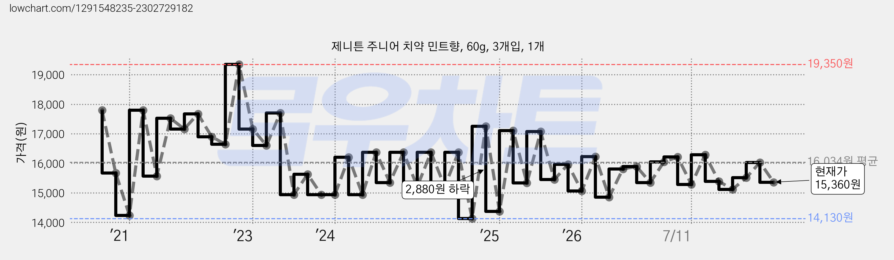 제니튼 주니어 치약 민트향, 60g, 3개입, 1개 가격 변동 차트, 현재가 15,360원, 관측 최저가 14,130원