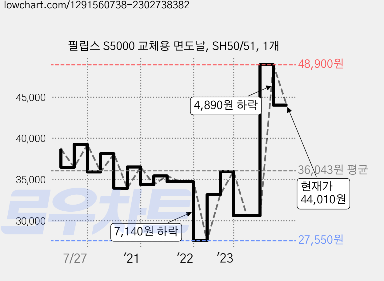 필립스 S5000 교체용 면도날, SH50/51, 1개 가격 변동 차트, 현재가 44,010원, 관측 최저가 27,550원