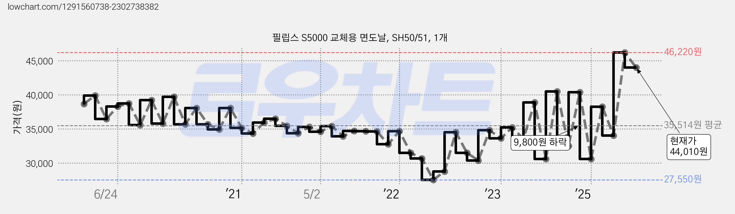 필립스 S5000 교체용 면도날, SH50/51, 1개 가격 변동 차트, 현재가 44,010원, 관측 최저가 27,550원