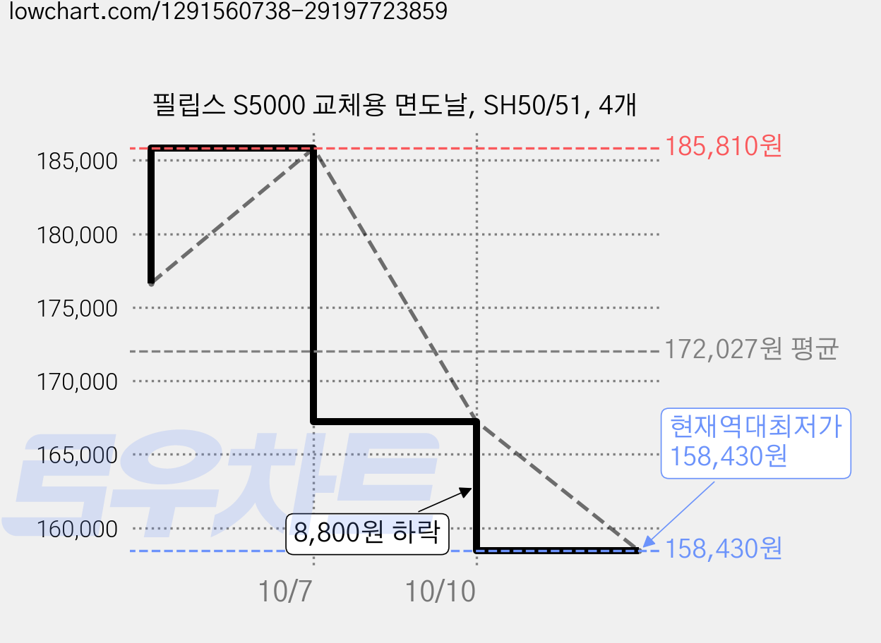 필립스 S5000 교체용 면도날, SH50/51, 4개 가격 변동 차트, 현재가 158,430원, 역대최저가