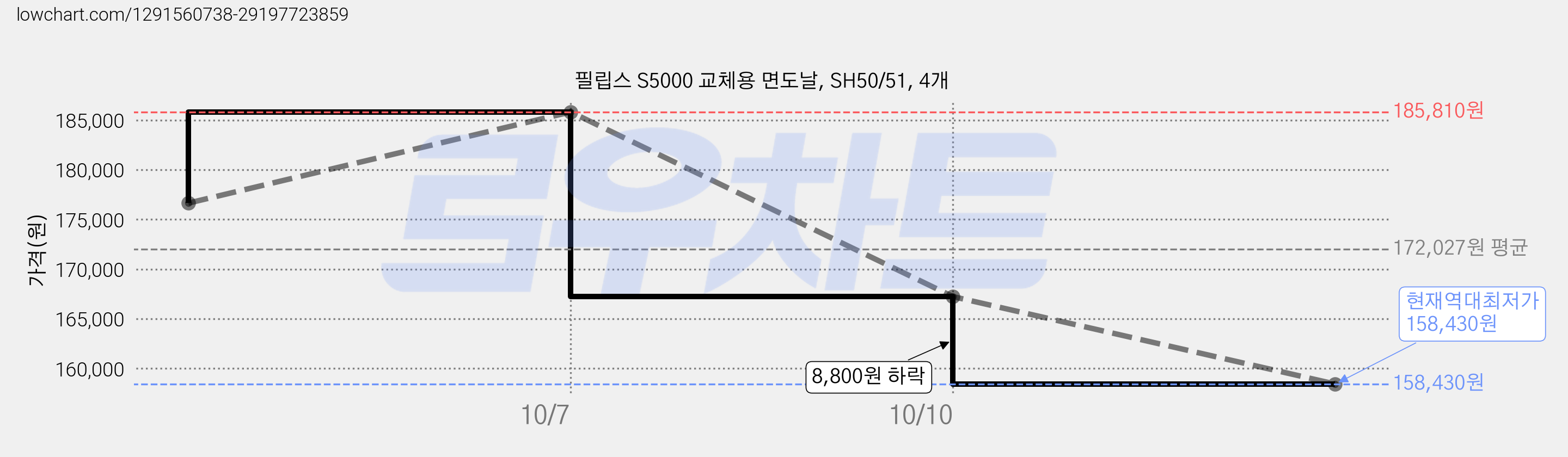 필립스 S5000 교체용 면도날, SH50/51, 4개 가격 변동 차트, 현재가 158,430원, 역대최저가