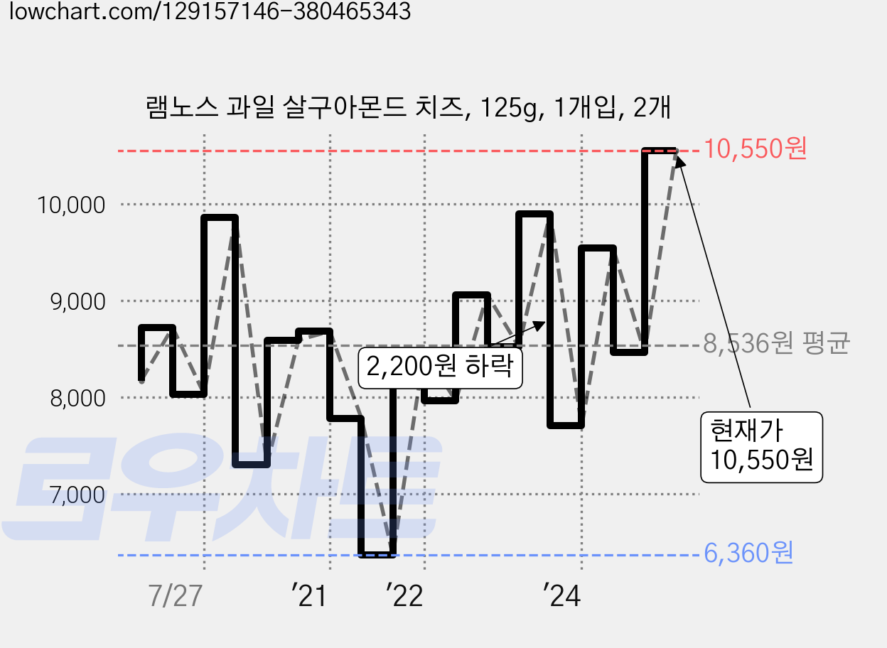 램노스 과일 살구아몬드 치즈, 125g, 1개입, 2개 가격 변동 차트, 현재가 10,550원, 관측 최저가 6,360원