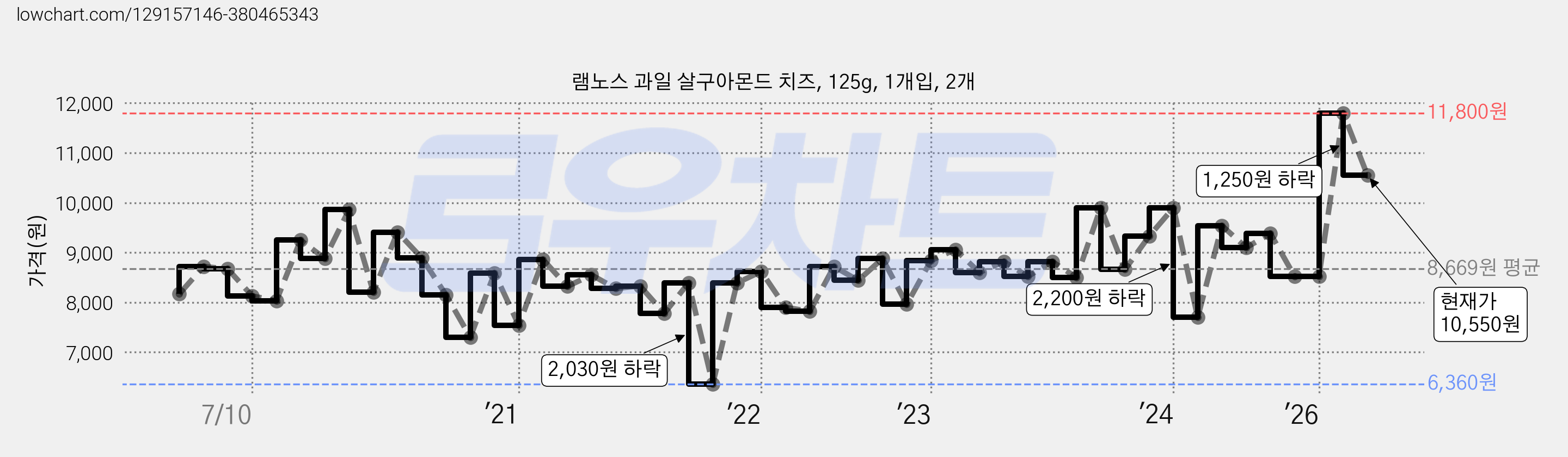 램노스 과일 살구아몬드 치즈, 125g, 1개입, 2개 가격 변동 차트, 현재가 10,550원, 관측 최저가 6,360원