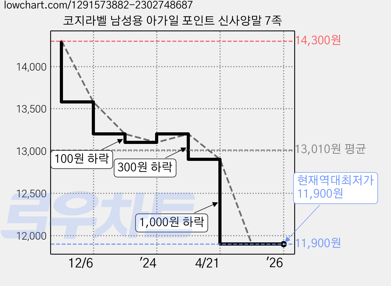 코지라벨 남성용 아가일 포인트 신사양말 7족 가격 변동 차트, 현재가 11,900원, 역대최저가
