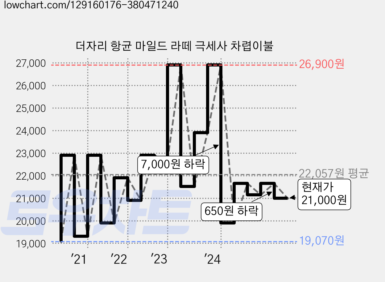 더자리 항균 마일드 라떼 극세사 차렵이불 가격 변동 차트, 현재가 21,000원, 관측 최저가 19,070원