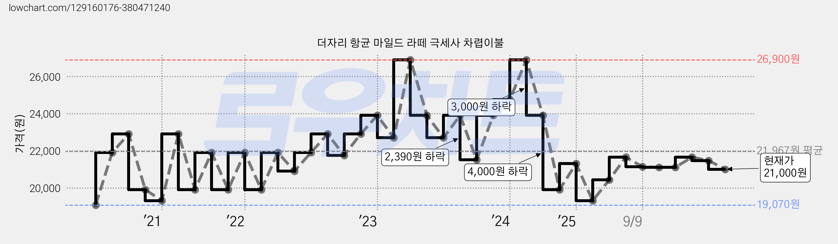 더자리 항균 마일드 라떼 극세사 차렵이불 가격 변동 차트, 현재가 21,000원, 관측 최저가 19,070원