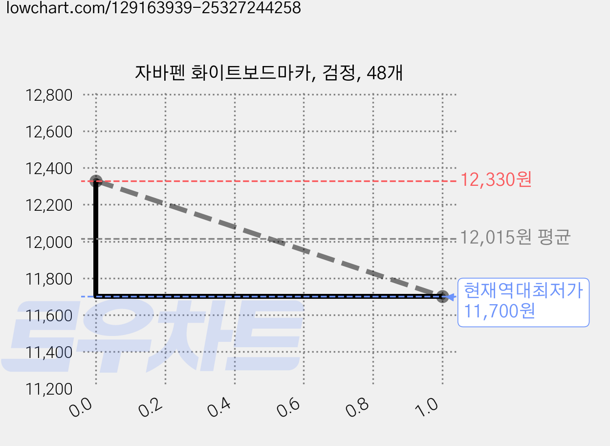 자바펜 화이트보드마카, 검정, 48개 가격 변동 차트, 현재가 11,700원, 역대최저가