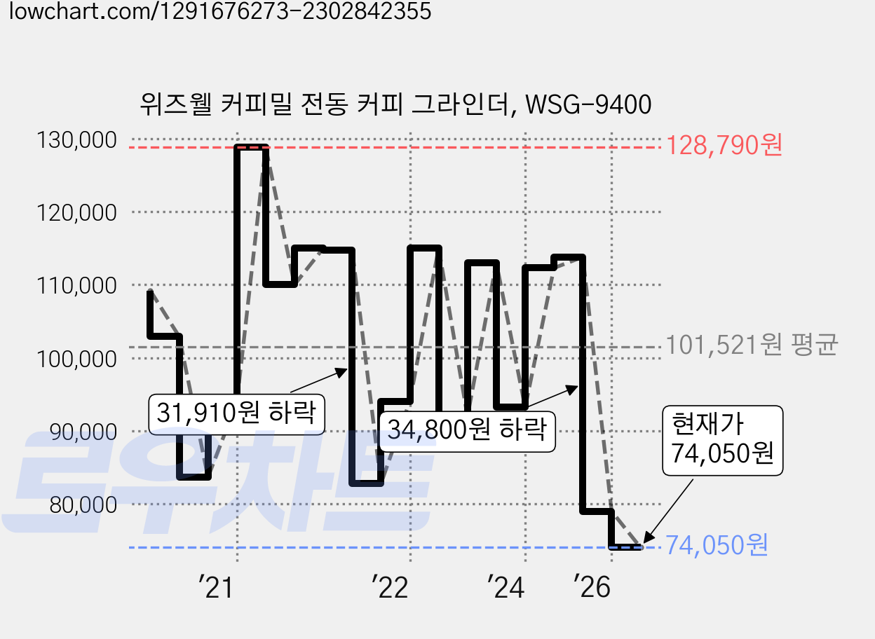 위즈웰 커피밀 전동 커피 그라인더, WSG-9400 가격 변동 차트, 현재가 78,000원, 관측 최저가 73,000원