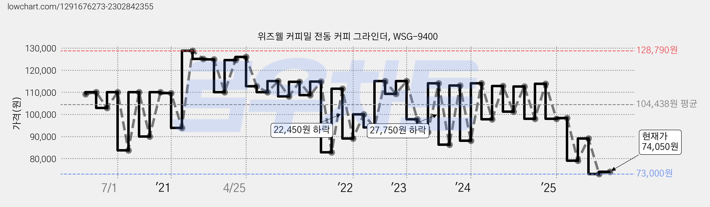 위즈웰 커피밀 전동 커피 그라인더, WSG-9400 가격 변동 차트, 현재가 78,000원, 관측 최저가 73,000원