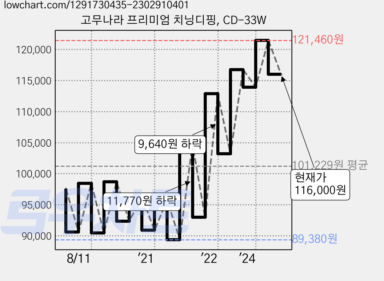 고무나라 프리미엄 치닝디핑, CD-33W 가격 변동 차트, 현재가 116,000원, 관측 최저가 88,520원