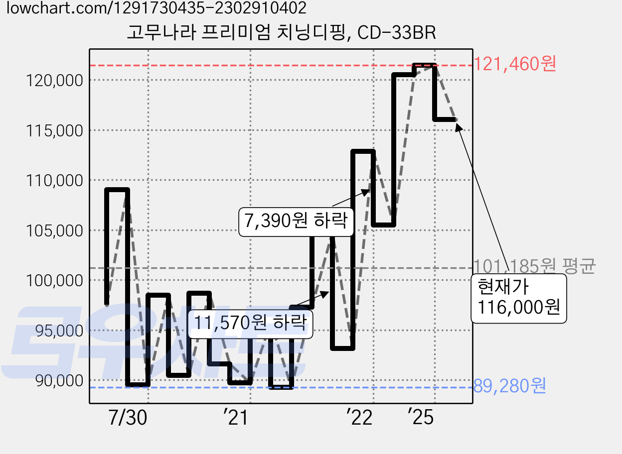 고무나라 프리미엄 치닝디핑, CD-33BR 가격 변동 차트, 현재가 116,000원, 관측 최저가 89,280원