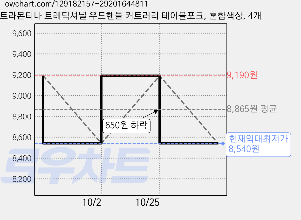 트라몬티나 트레딕셔널 우드핸들 커트러리 테이블포크, 혼합색상, 4개 가격 변동 차트, 현재가 8,540원, 역대최저가