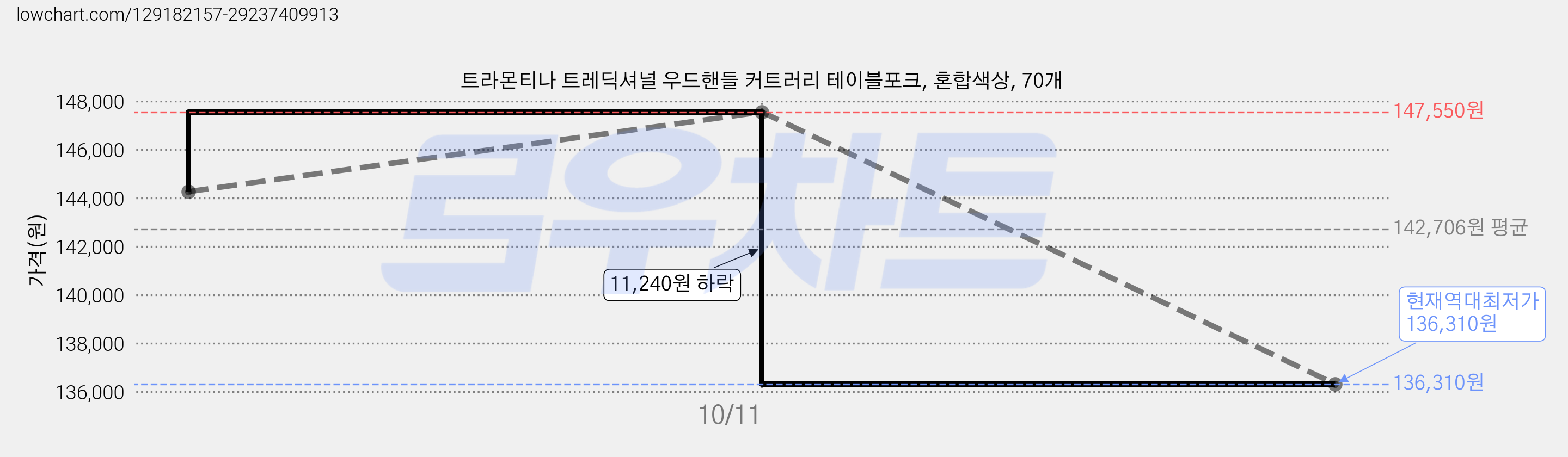 트라몬티나 트레딕셔널 우드핸들 커트러리 테이블포크, 혼합색상, 70개 가격 변동 차트, 현재가 136,310원, 역대최저가