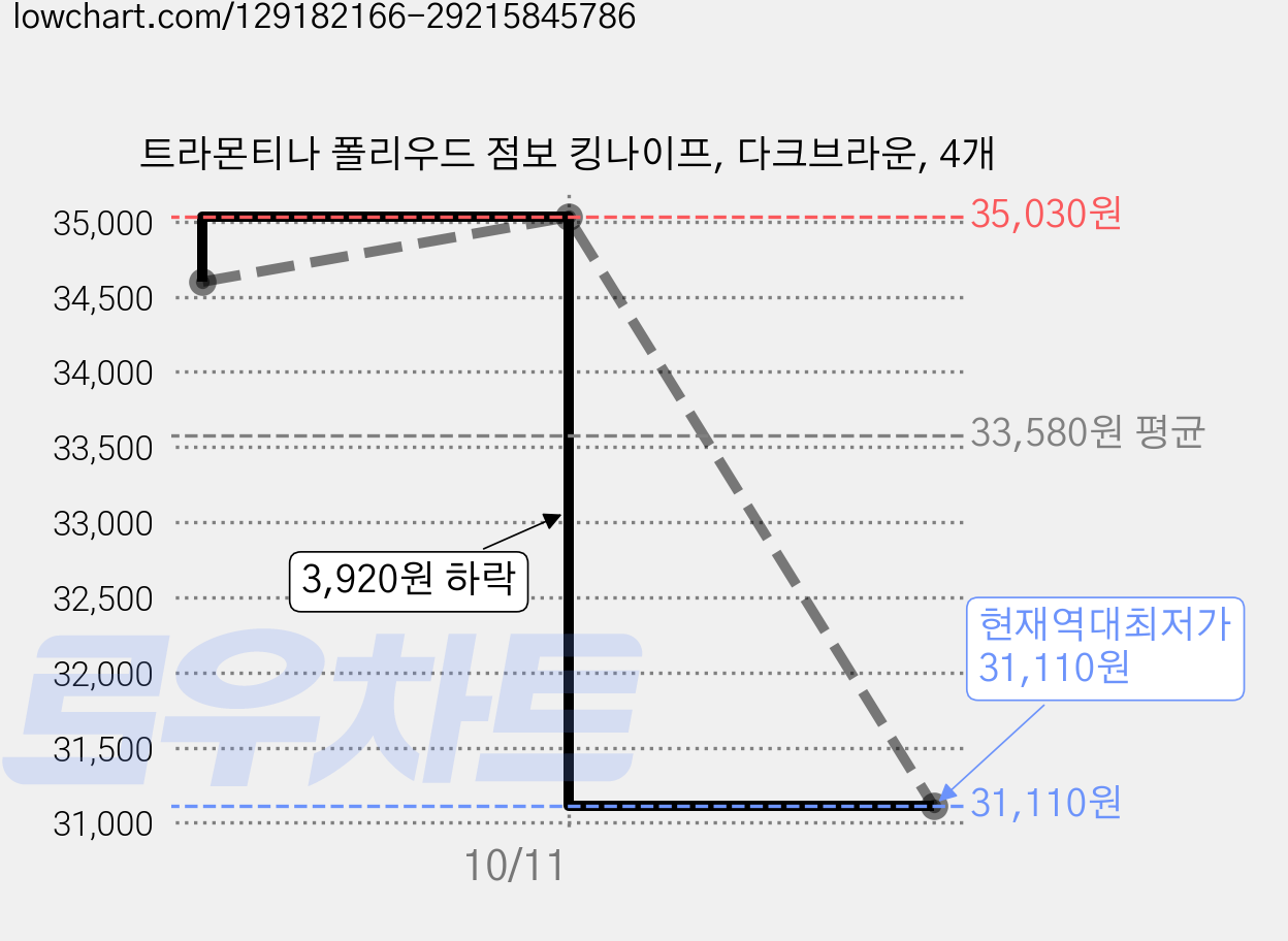 트라몬티나 폴리우드 점보 킹나이프, 다크브라운, 4개 가격 변동 차트, 현재가 31,110원, 역대최저가