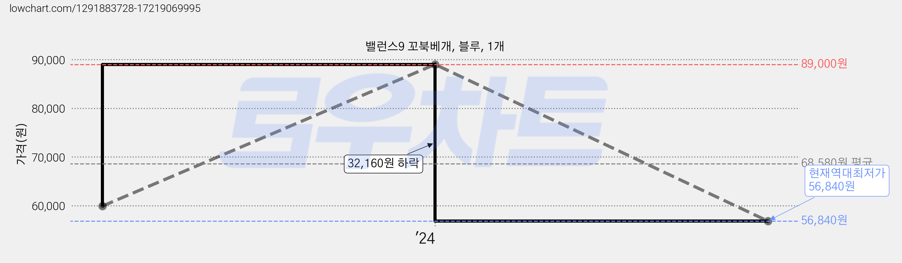 밸런스9 꼬북베개, 블루, 1개 가격 변동 차트, 현재가 56,840원, 역대최저가