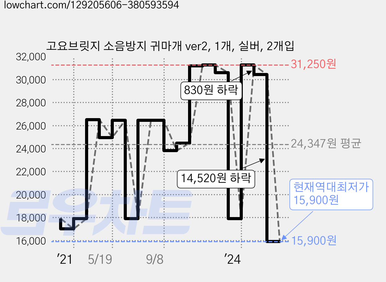 고요브릿지 소음방지 귀마개 ver2, 1개, 실버, 2개입 가격 변동 차트, 현재가 15,900원, 역대최저가