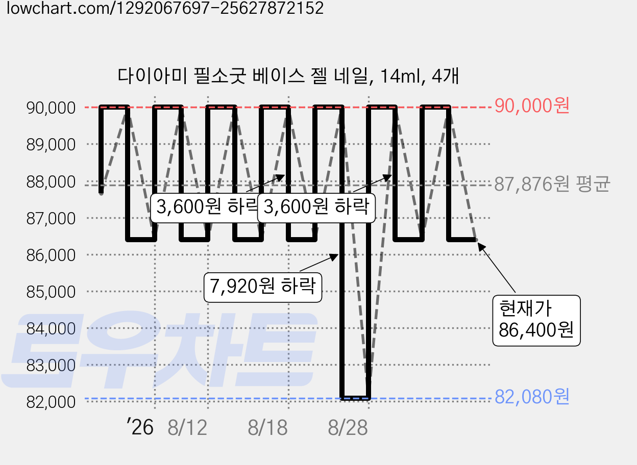 다이아미 필소굿 베이스 젤 네일, 14ml, 4개 가격 변동 차트, 현재가 86,400원, 관측 최저가 82,080원
