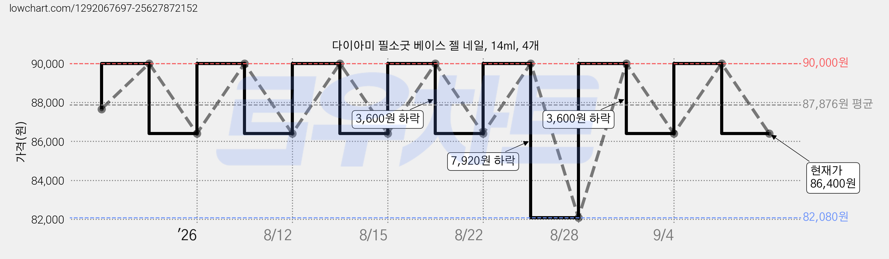 다이아미 필소굿 베이스 젤 네일, 14ml, 4개 가격 변동 차트, 현재가 86,400원, 관측 최저가 82,080원