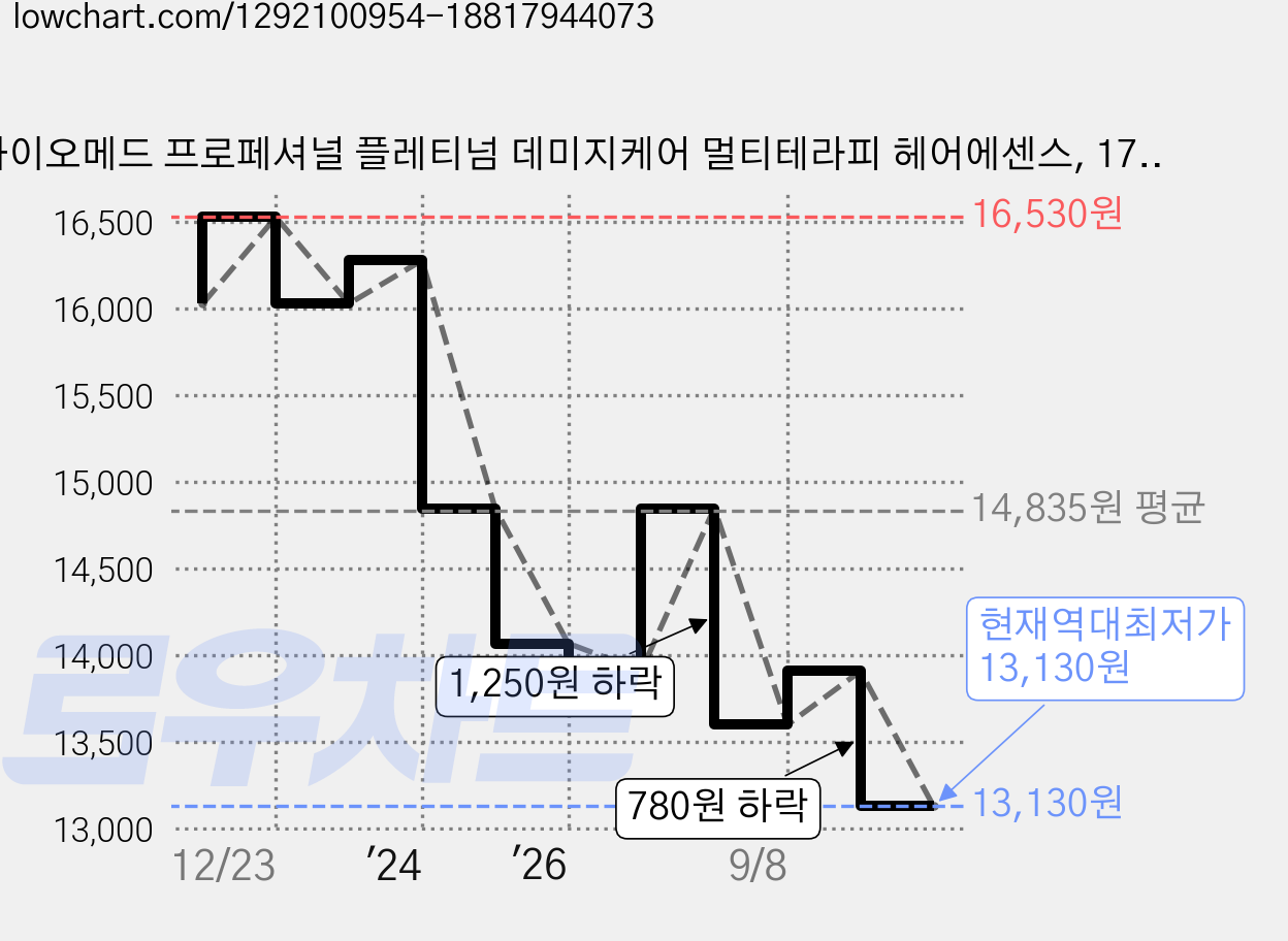 바이오메드 프로페셔널 플레티넘 데미지케어 멀티테라피 헤어에센스, 175ml, 2개 가격 변동 차트, 현재가 13,130원, 역대최저가
