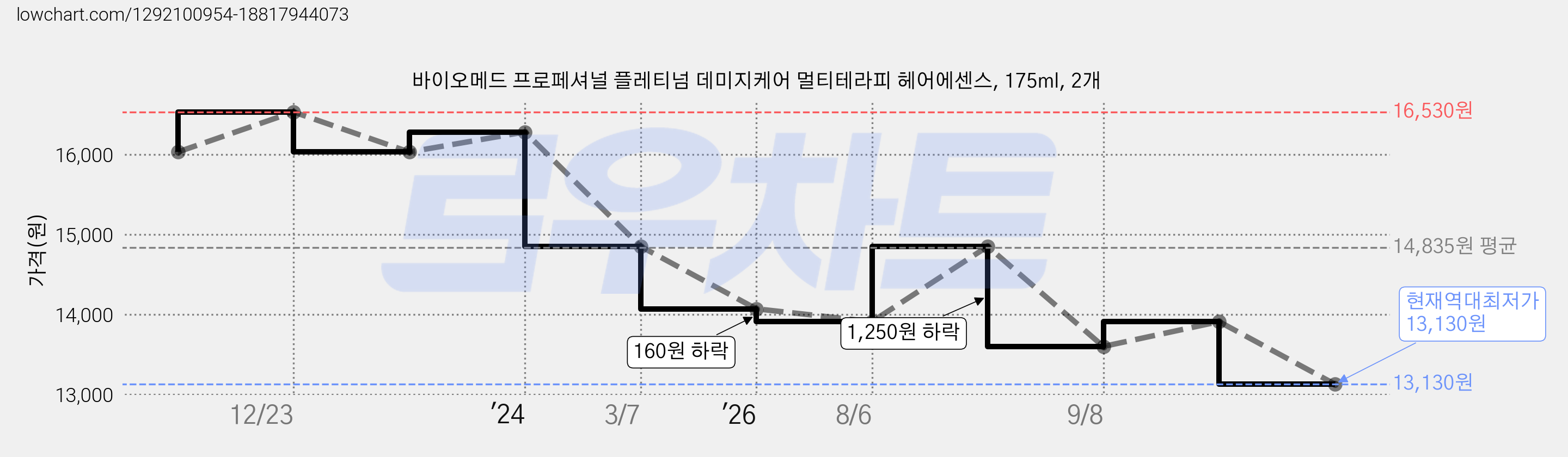 바이오메드 프로페셔널 플레티넘 데미지케어 멀티테라피 헤어에센스, 175ml, 2개 가격 변동 차트, 현재가 13,130원, 역대최저가