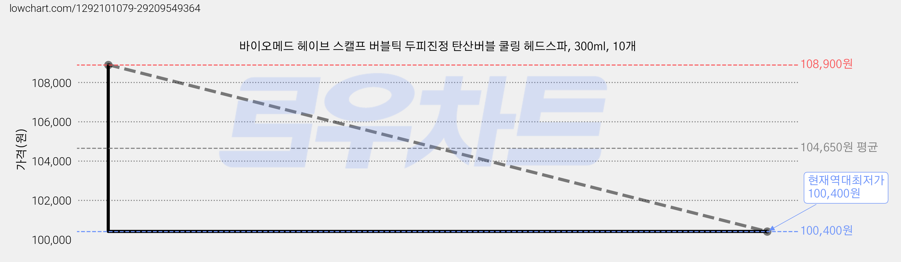 바이오메드 헤이브 스캘프 버블틱 두피진정 탄산버블 쿨링 헤드스파, 300ml, 10개 가격 변동 차트, 현재가 100,400원, 역대최저가