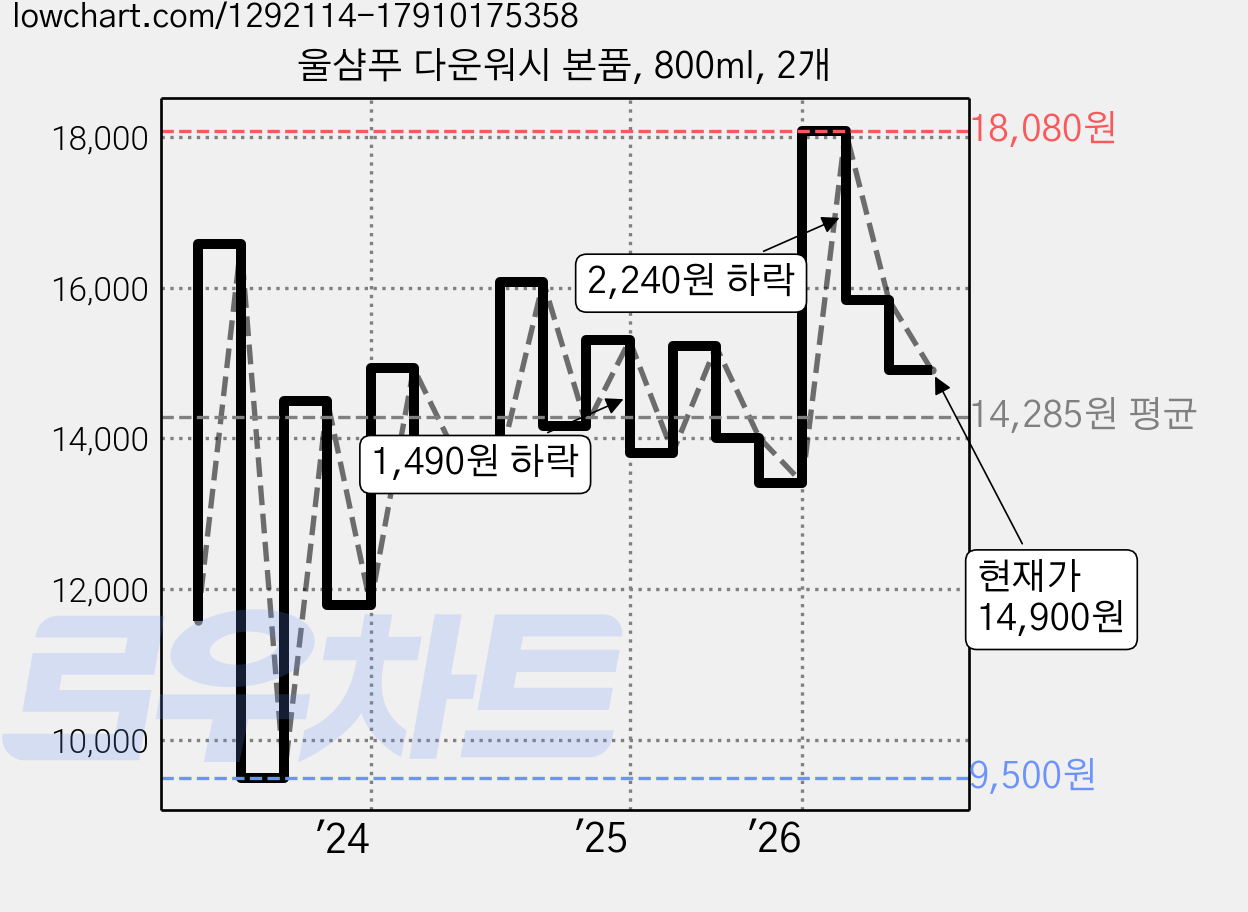 울샴푸 다운워시 본품, 800ml, 2개 가격 변동 차트, 현재가 14,900원, 관측 최저가 9,500원