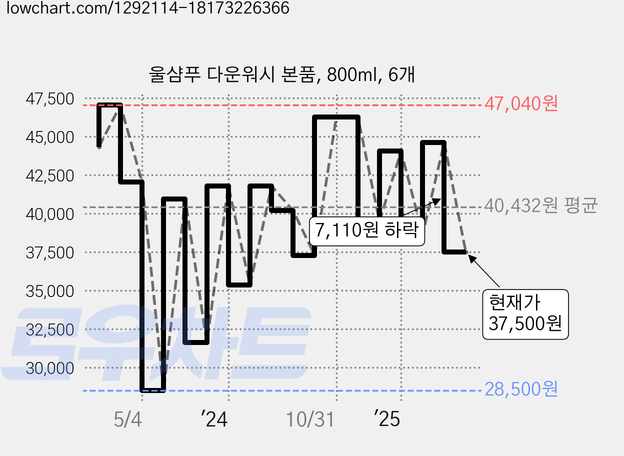울샴푸 다운워시 본품, 800ml, 6개 가격 변동 차트, 현재가 37,500원, 관측 최저가 28,500원
