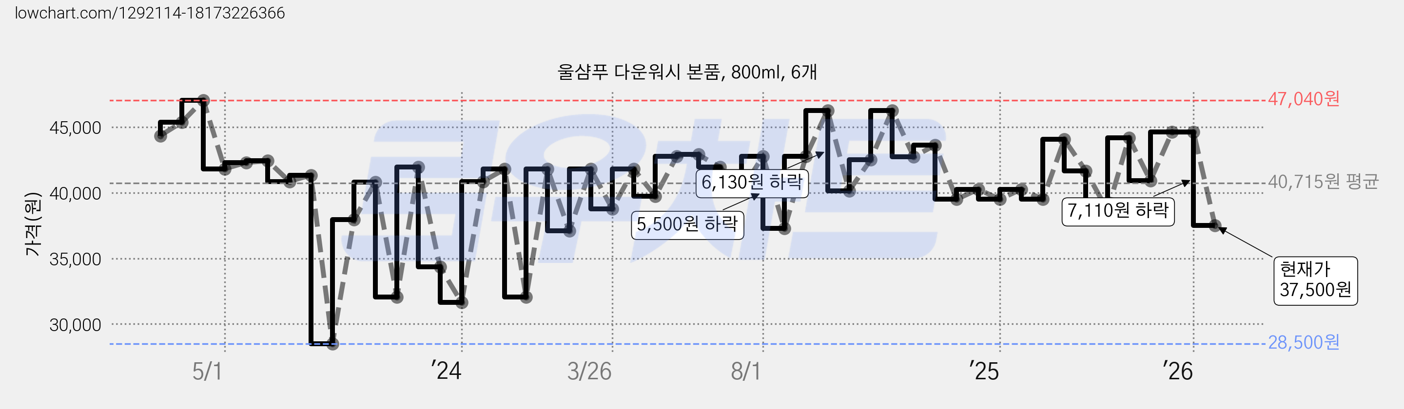울샴푸 다운워시 본품, 800ml, 6개 가격 변동 차트, 현재가 37,500원, 관측 최저가 28,500원