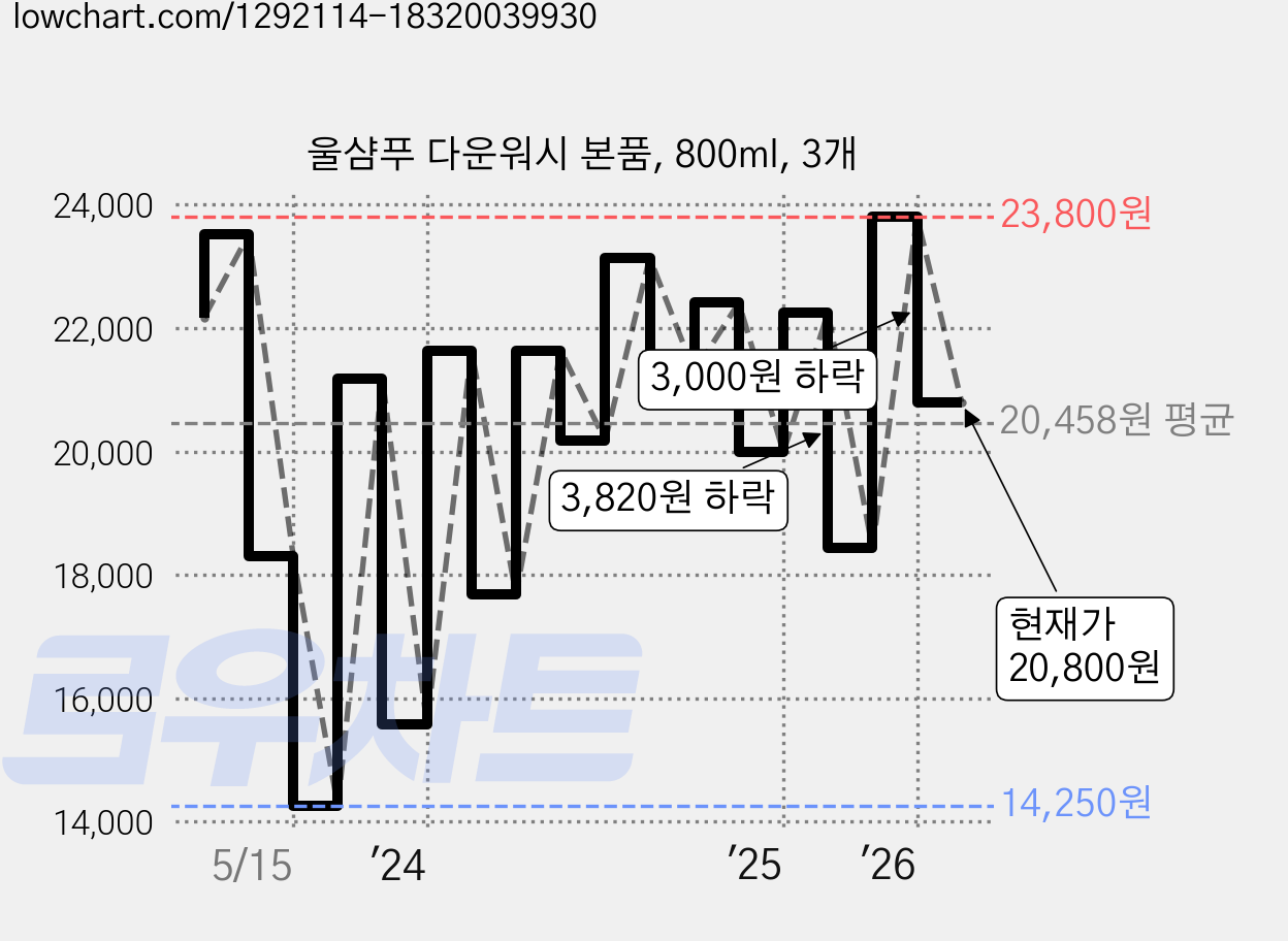 울샴푸 다운워시 본품, 800ml, 3개 가격 변동 차트, 현재가 20,800원, 관측 최저가 14,250원