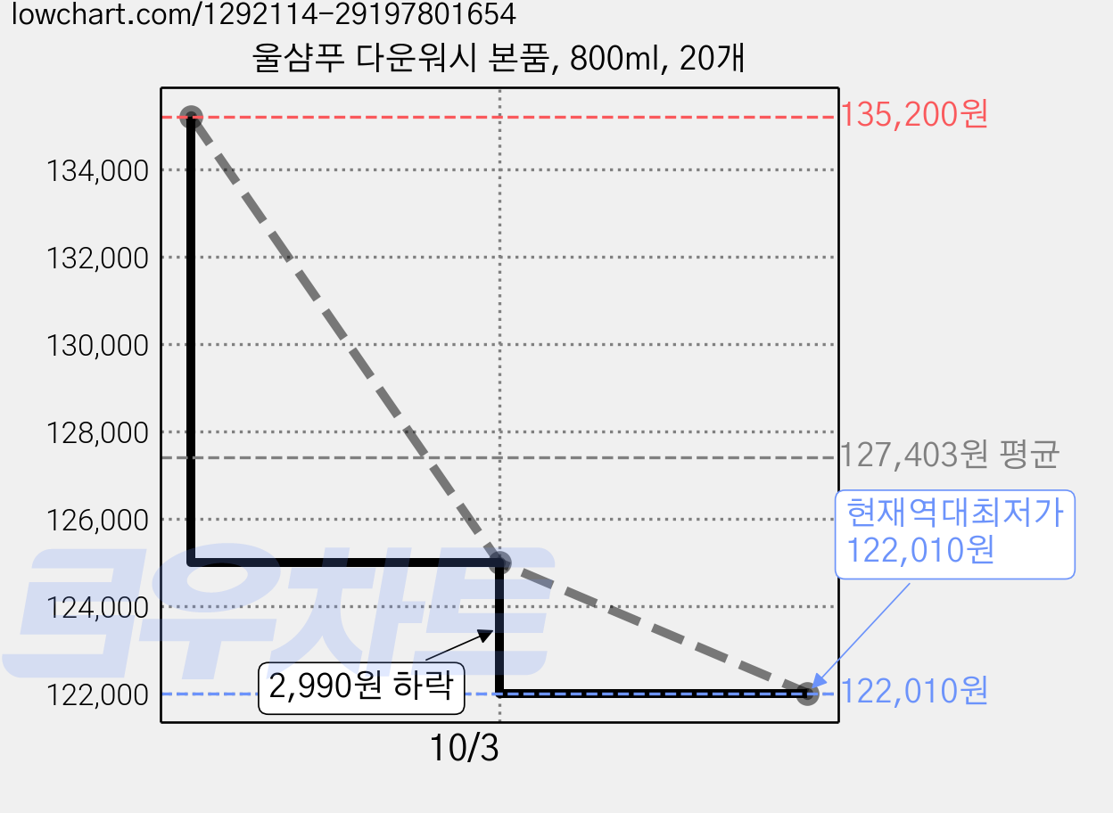 울샴푸 다운워시 본품, 800ml, 20개 가격 변동 차트, 현재가 122,010원, 역대최저가