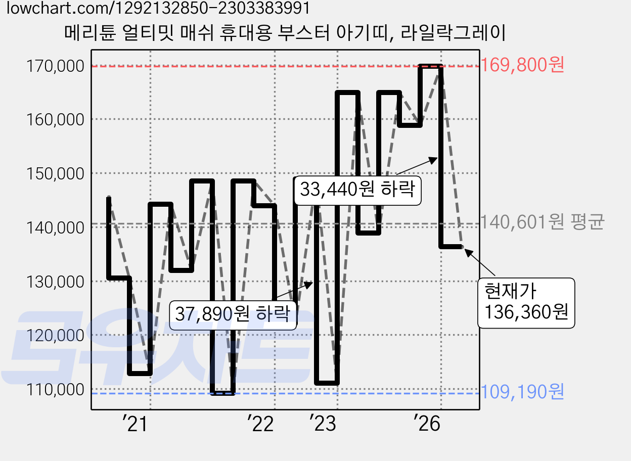 메리튠 얼티밋 매쉬 휴대용 부스터 아기띠, 라일락그레이 가격 변동 차트, 현재가 136,360원, 관측 최저가 99,900원