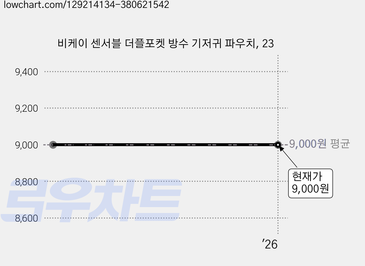 비케이 센서블 더플포켓 방수 기저귀 파우치, 23 가격 변동 차트, 현재가 9,000원