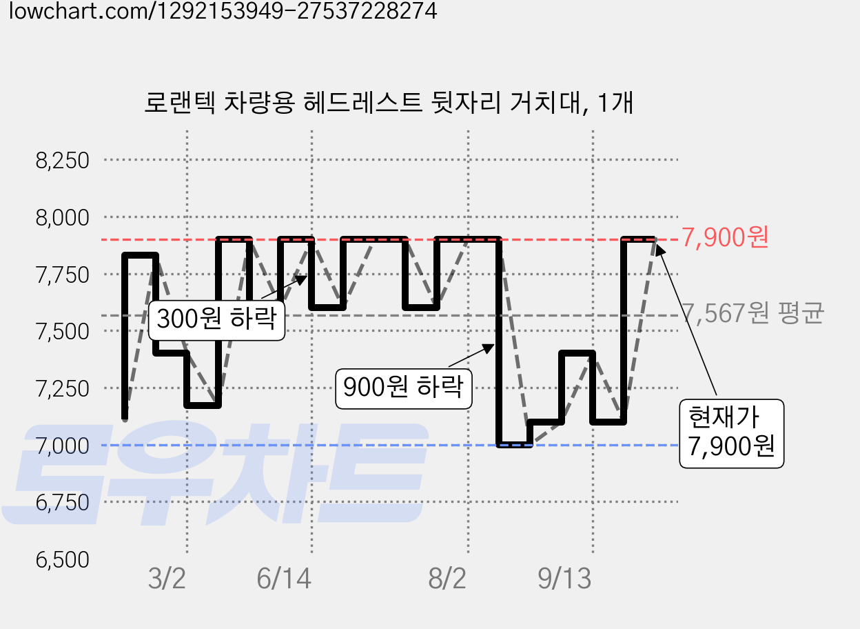 로랜텍 차량용 헤드레스트 뒷자리 거치대, 1개 가격 변동 차트, 현재가 7,900원, 관측 최저가 7,000원