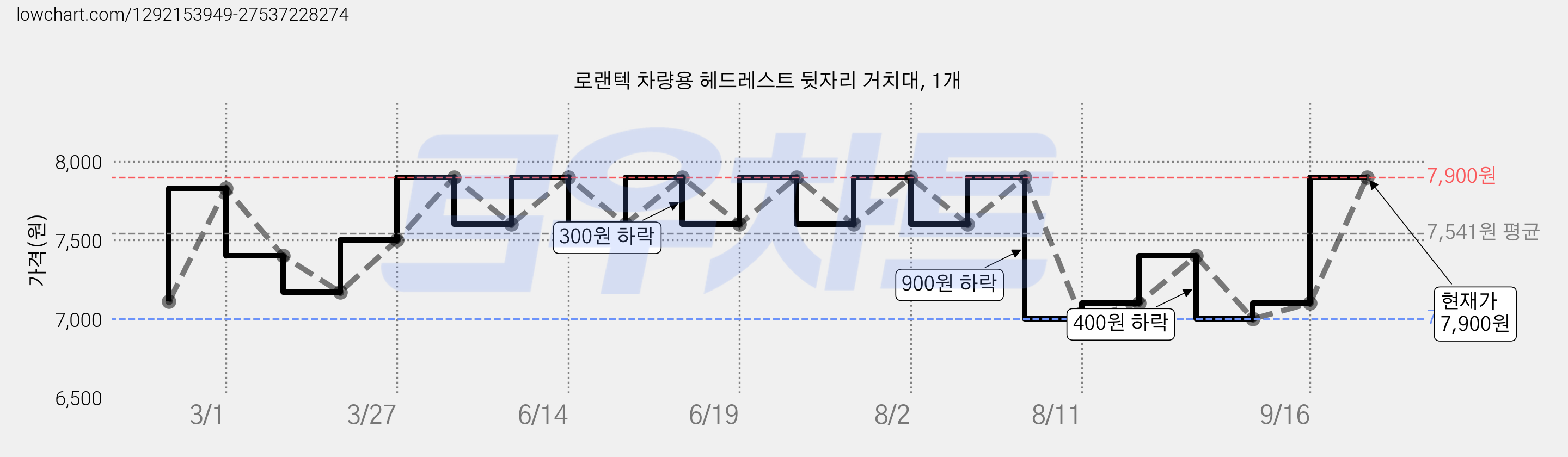 로랜텍 차량용 헤드레스트 뒷자리 거치대, 1개 가격 변동 차트, 현재가 7,900원, 관측 최저가 7,000원