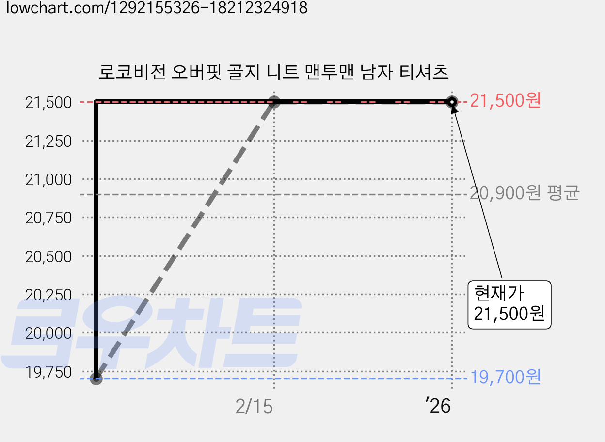 로코비전 오버핏 골지 니트 맨투맨 남자 티셔츠 가격 변동 차트, 현재가 21,500원, 역대최저가