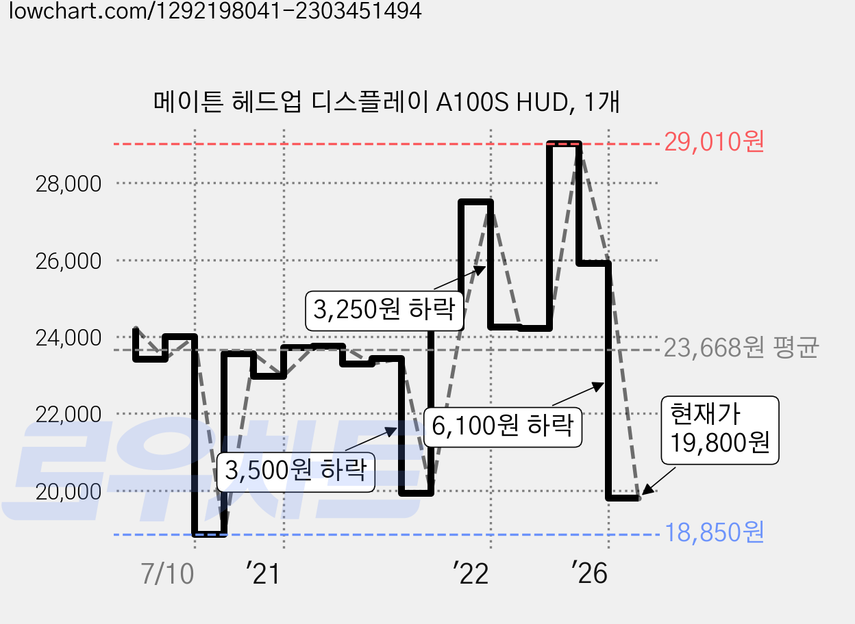 메이튼 헤드업 디스플레이 A100S HUD, 1개 가격 변동 차트, 현재가 19,800원, 관측 최저가 16,030원