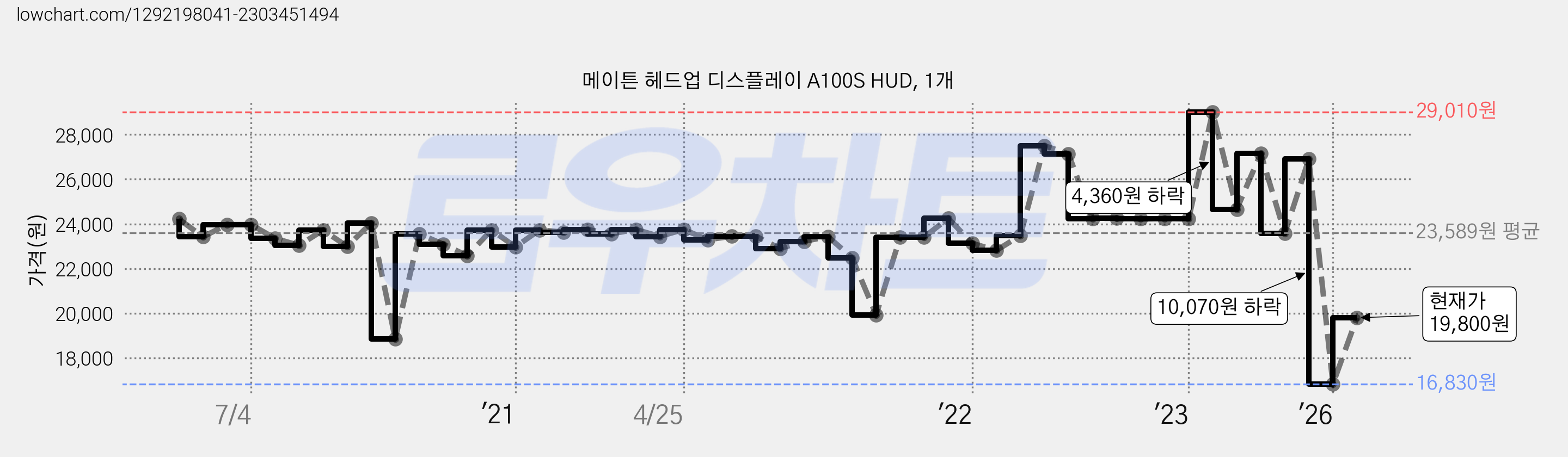 메이튼 헤드업 디스플레이 A100S HUD, 1개 가격 변동 차트, 현재가 19,800원, 관측 최저가 16,030원