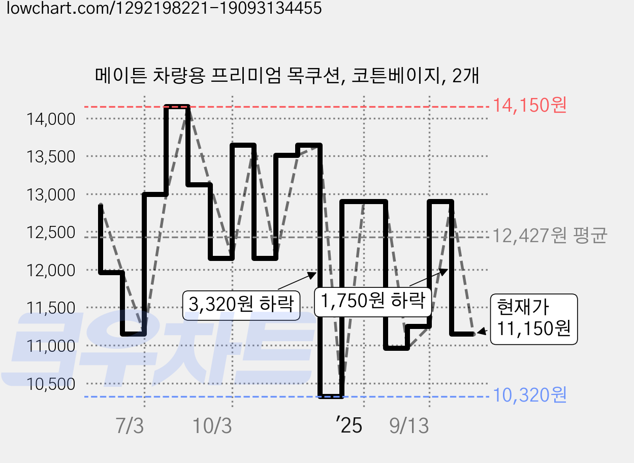메이튼 차량용 프리미엄 목쿠션, 코튼베이지, 2개 가격 변동 차트, 현재가 11,150원, 관측 최저가 10,320원