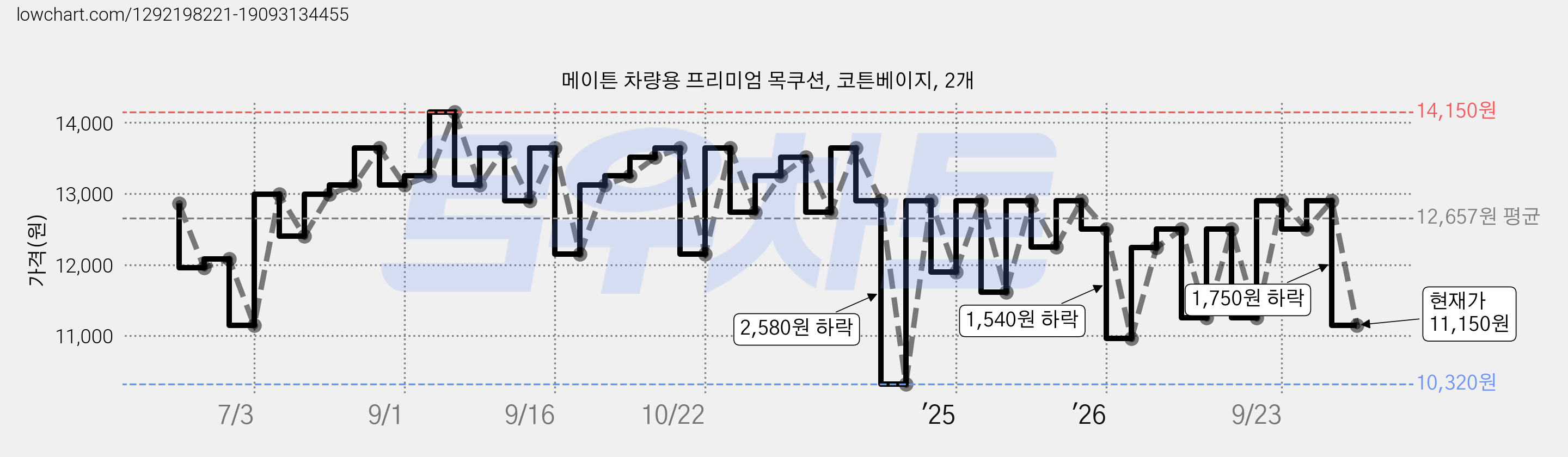 메이튼 차량용 프리미엄 목쿠션, 코튼베이지, 2개 가격 변동 차트, 현재가 11,150원, 관측 최저가 10,320원