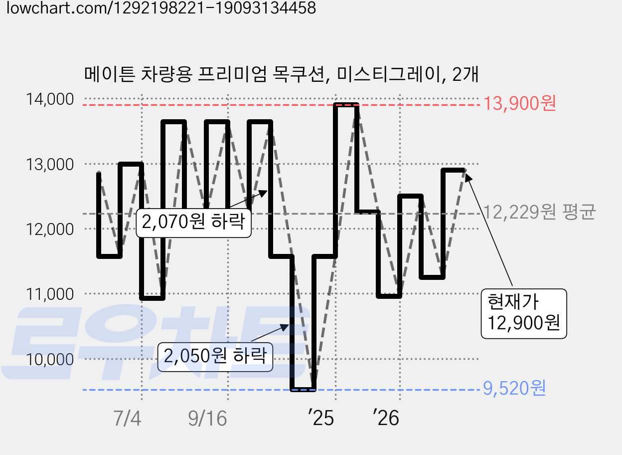 메이튼 차량용 프리미엄 목쿠션, 미스티그레이, 2개 가격 변동 차트, 현재가 12,900원, 관측 최저가 9,520원