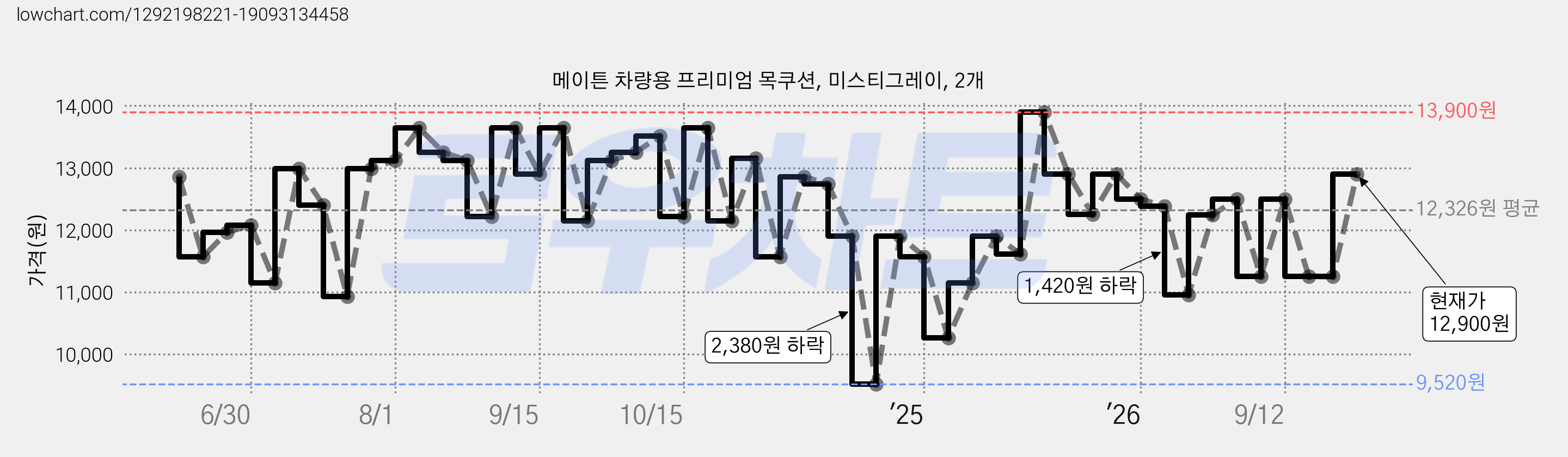 메이튼 차량용 프리미엄 목쿠션, 미스티그레이, 2개 가격 변동 차트, 현재가 12,900원, 관측 최저가 9,520원