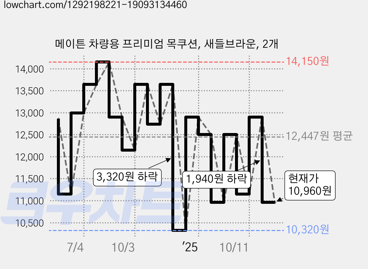 메이튼 차량용 프리미엄 목쿠션, 새들브라운, 2개 가격 변동 차트, 현재가 10,960원, 관측 최저가 10,320원