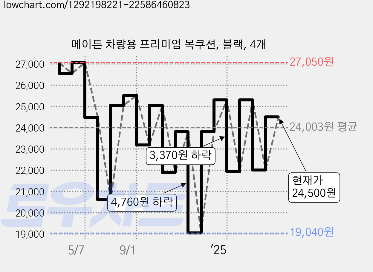 메이튼 차량용 프리미엄 목쿠션, 블랙, 4개 가격 변동 차트, 현재가 24,500원, 관측 최저가 19,040원