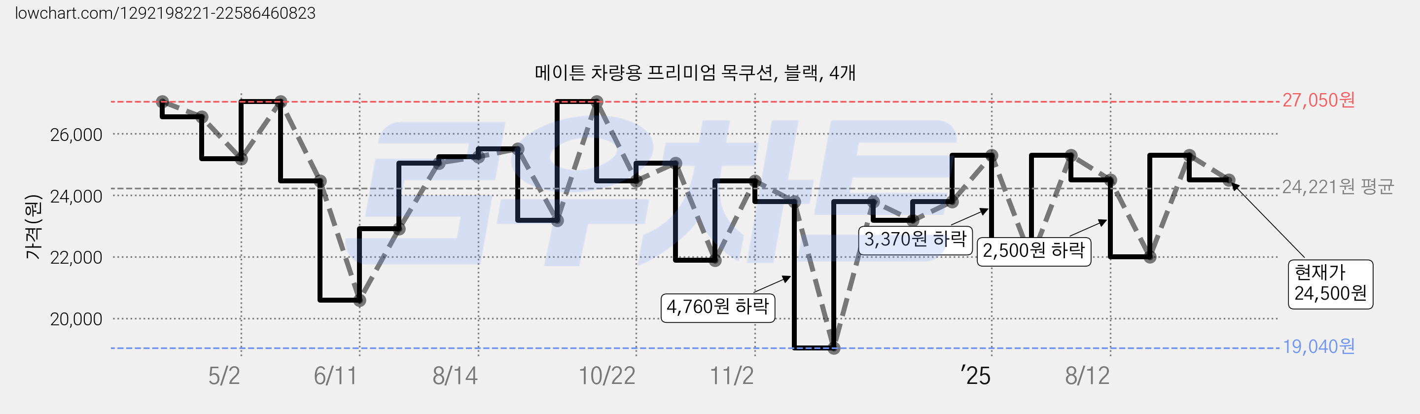 메이튼 차량용 프리미엄 목쿠션, 블랙, 4개 가격 변동 차트, 현재가 24,500원, 관측 최저가 19,040원