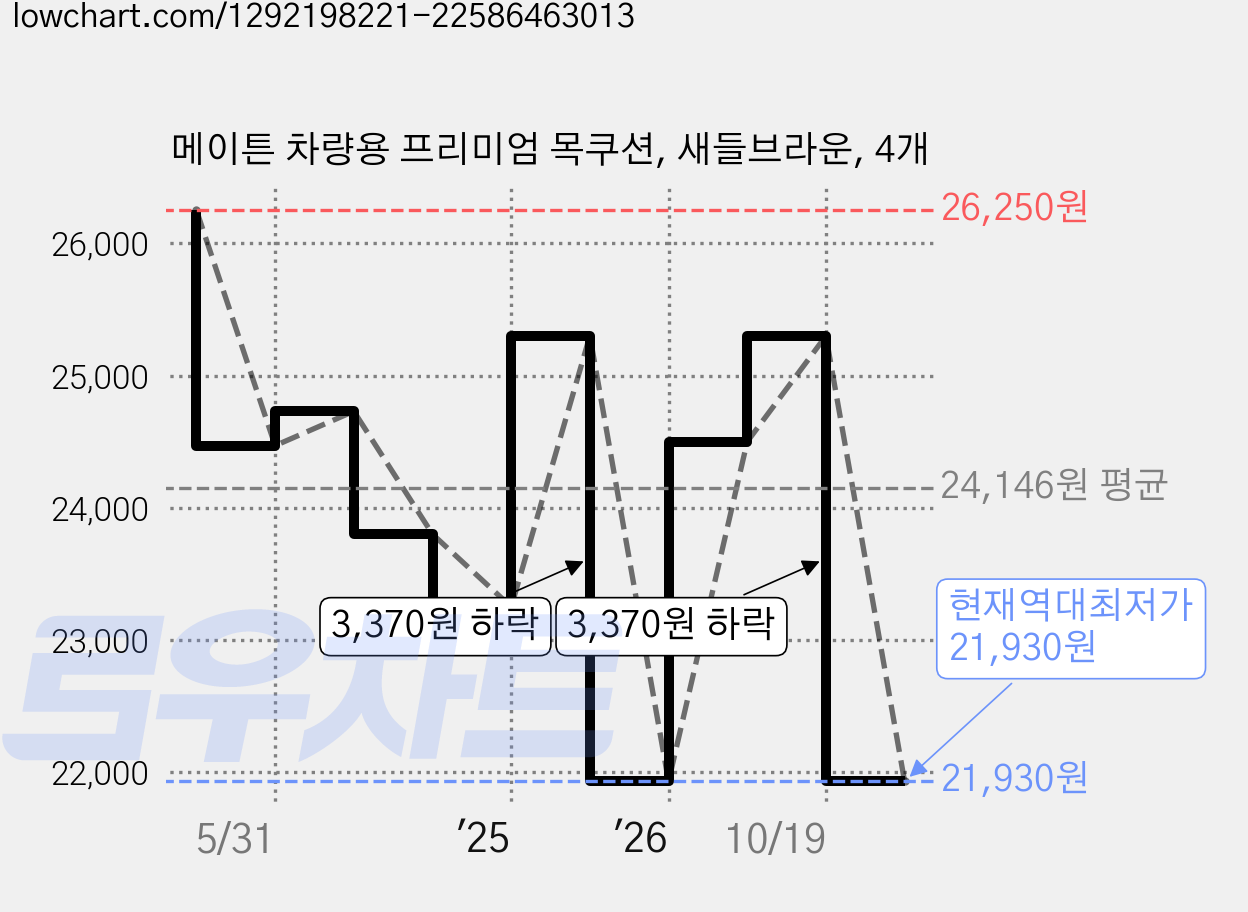 메이튼 차량용 프리미엄 목쿠션, 새들브라운, 4개 가격 변동 차트, 현재가 21,930원, 역대최저가