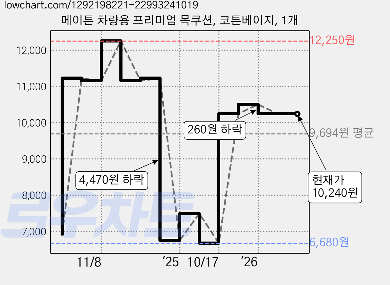 메이튼 차량용 프리미엄 목쿠션, 코튼베이지, 1개 가격 변동 차트, 현재가 10,240원, 관측 최저가 6,680원