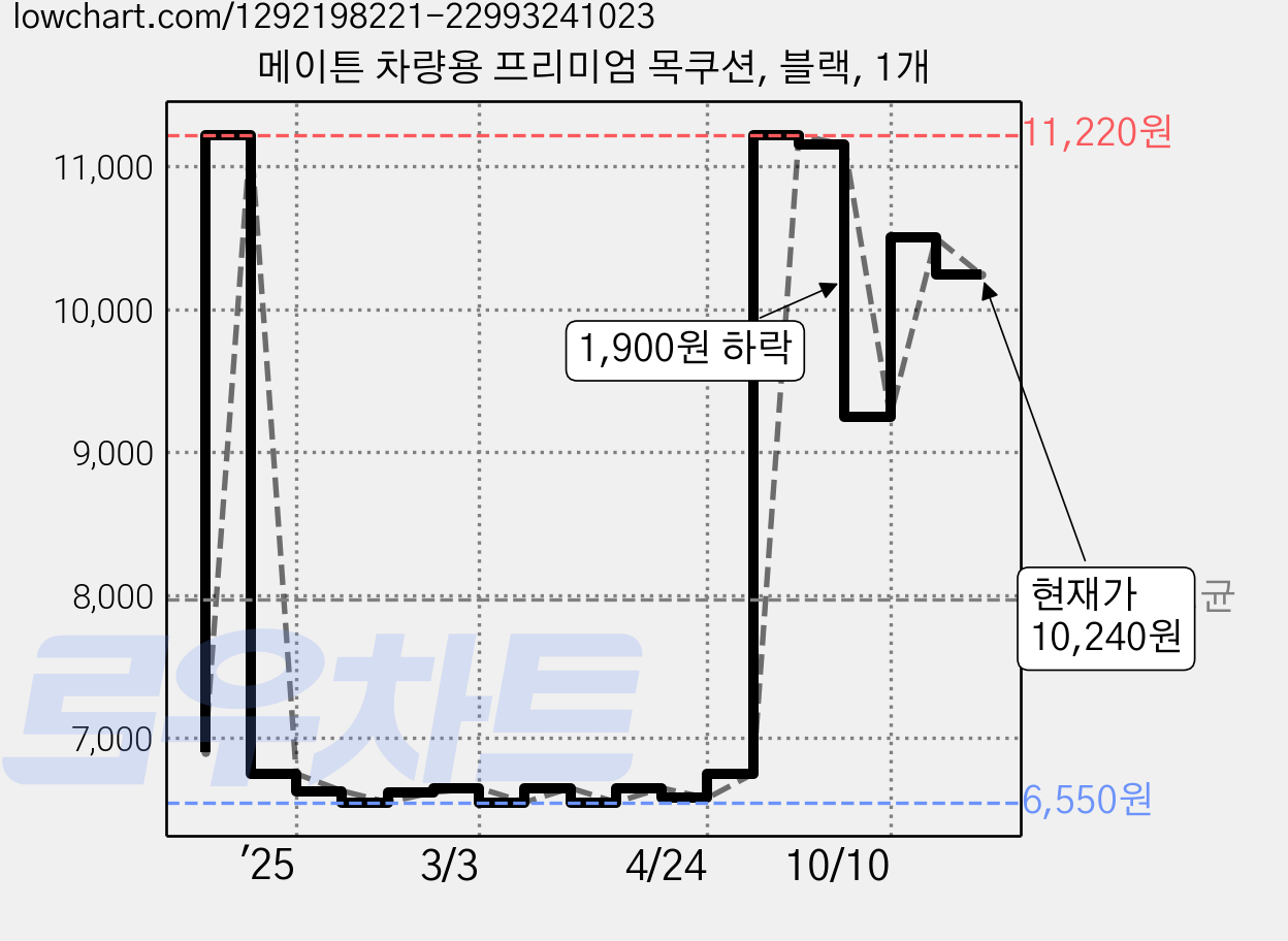 메이튼 차량용 프리미엄 목쿠션, 블랙, 1개 가격 변동 차트, 현재가 10,240원, 관측 최저가 6,550원