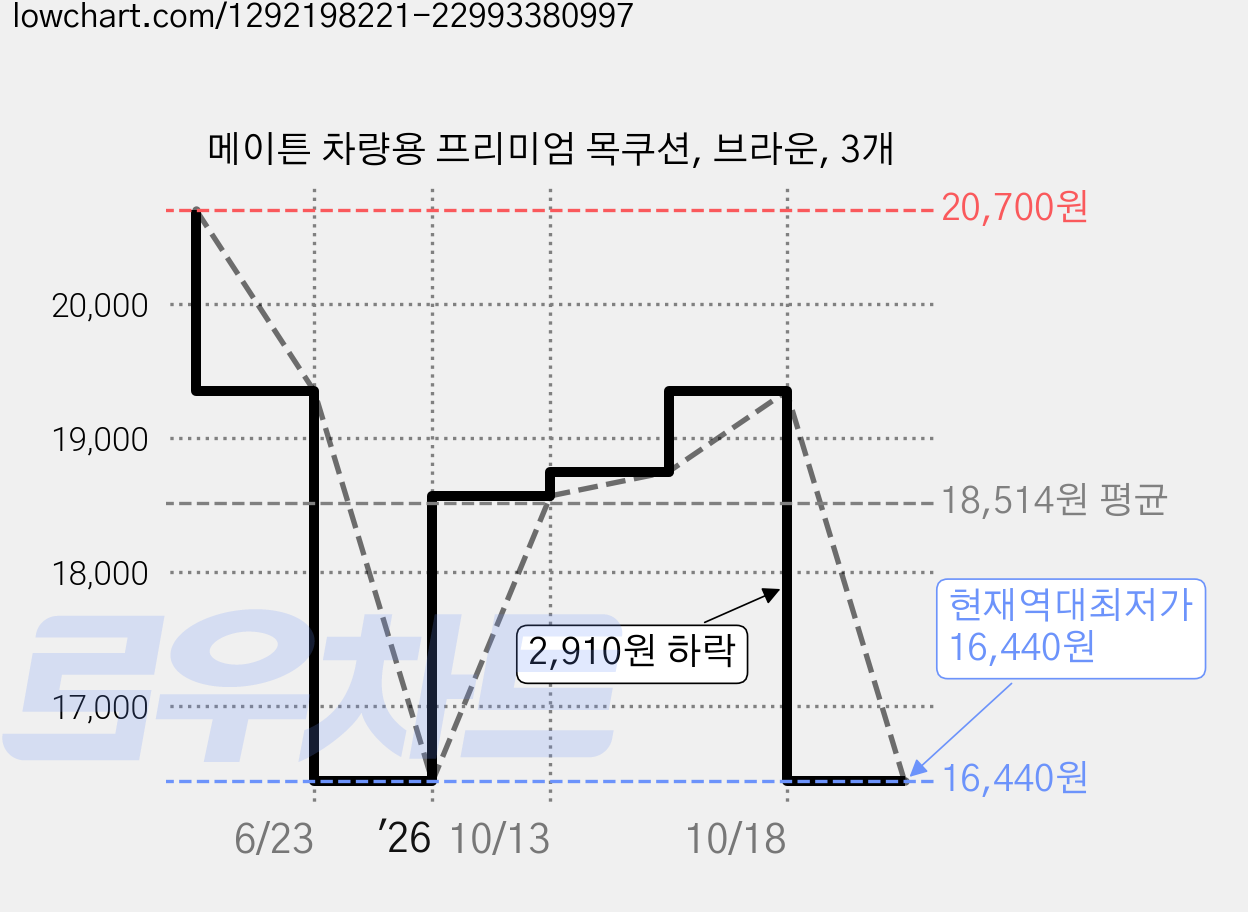 메이튼 차량용 프리미엄 목쿠션, 브라운, 3개 가격 변동 차트, 현재가 16,440원, 역대최저가