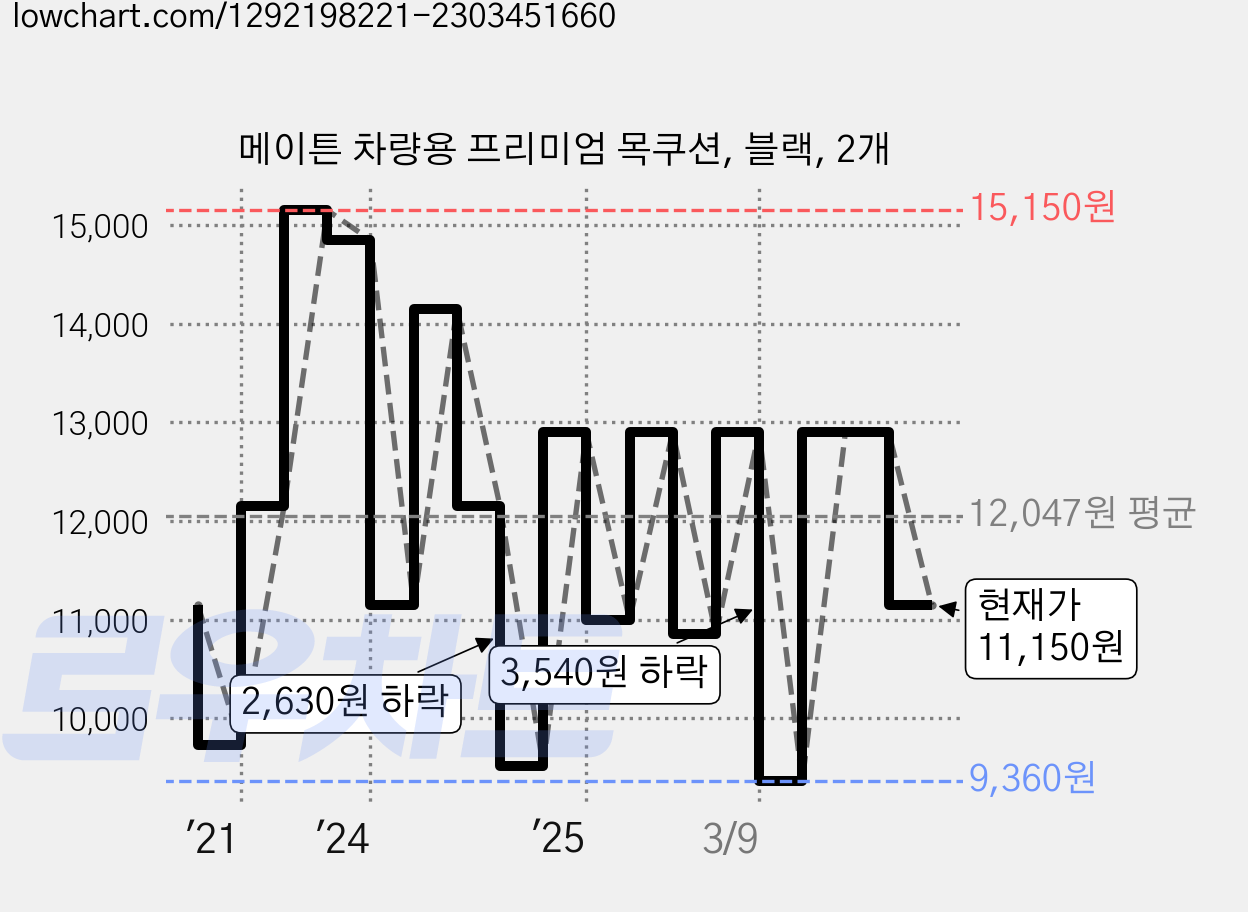 메이튼 차량용 프리미엄 목쿠션, 블랙, 2개 가격 변동 차트, 현재가 11,150원, 관측 최저가 9,360원